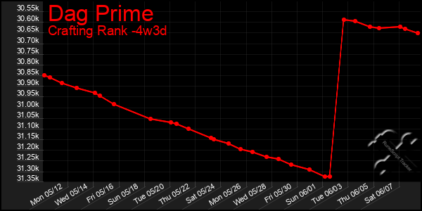 Last 31 Days Graph of Dag Prime