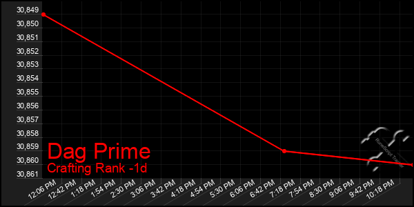 Last 24 Hours Graph of Dag Prime