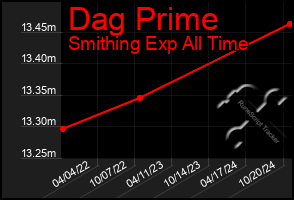 Total Graph of Dag Prime