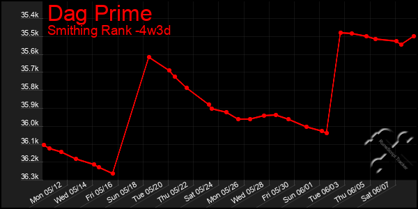 Last 31 Days Graph of Dag Prime
