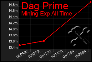 Total Graph of Dag Prime