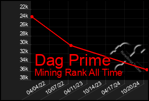 Total Graph of Dag Prime