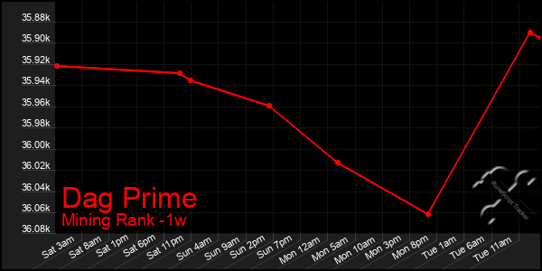 Last 7 Days Graph of Dag Prime