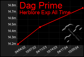 Total Graph of Dag Prime