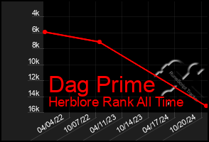 Total Graph of Dag Prime