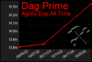 Total Graph of Dag Prime