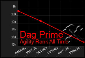 Total Graph of Dag Prime