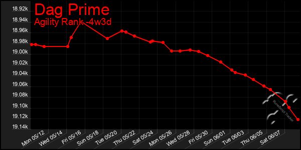 Last 31 Days Graph of Dag Prime