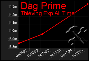 Total Graph of Dag Prime