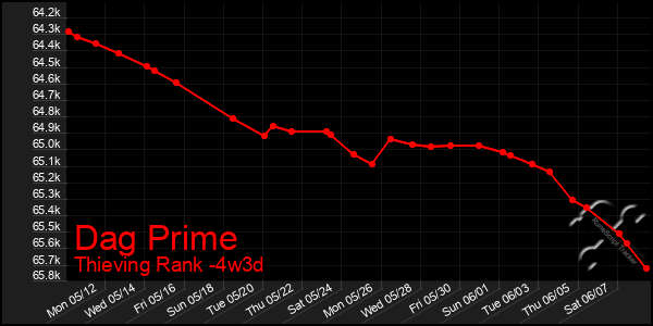 Last 31 Days Graph of Dag Prime