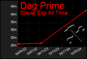 Total Graph of Dag Prime