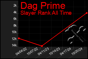 Total Graph of Dag Prime