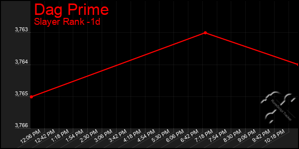 Last 24 Hours Graph of Dag Prime