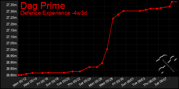 Last 31 Days Graph of Dag Prime