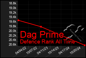 Total Graph of Dag Prime