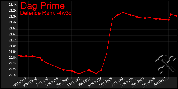 Last 31 Days Graph of Dag Prime