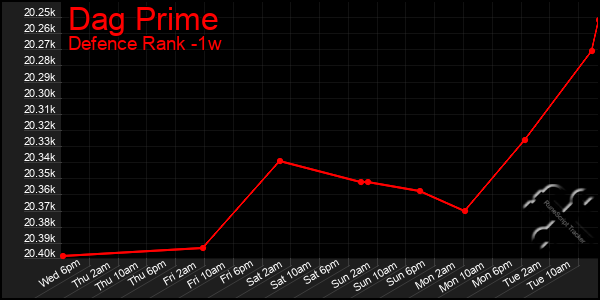 Last 7 Days Graph of Dag Prime