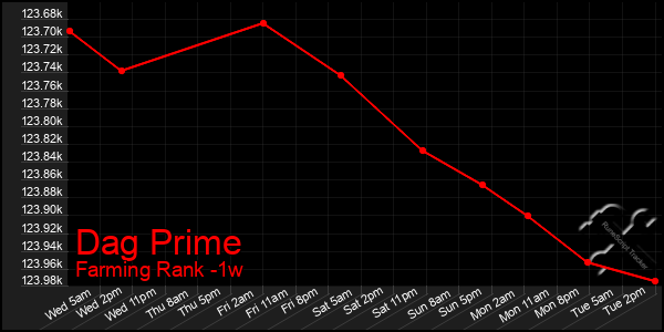 Last 7 Days Graph of Dag Prime