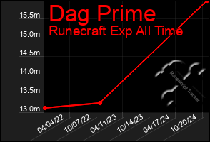 Total Graph of Dag Prime