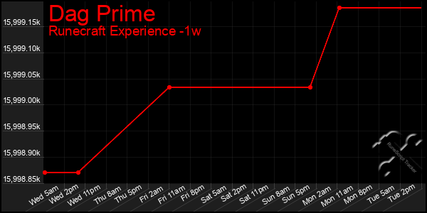 Last 7 Days Graph of Dag Prime