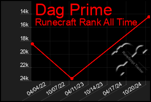 Total Graph of Dag Prime