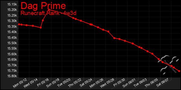 Last 31 Days Graph of Dag Prime