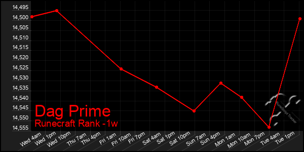 Last 7 Days Graph of Dag Prime