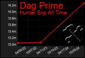 Total Graph of Dag Prime