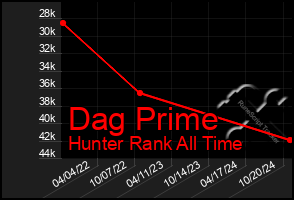 Total Graph of Dag Prime