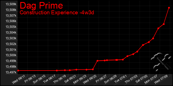 Last 31 Days Graph of Dag Prime