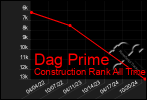 Total Graph of Dag Prime