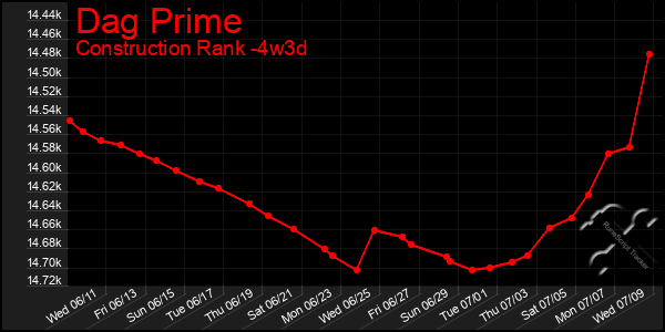 Last 31 Days Graph of Dag Prime