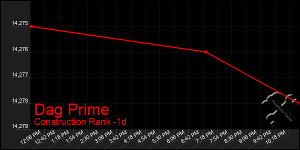 Last 24 Hours Graph of Dag Prime