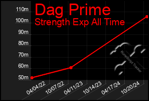 Total Graph of Dag Prime