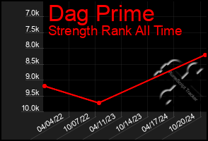 Total Graph of Dag Prime