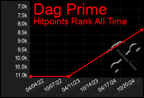 Total Graph of Dag Prime