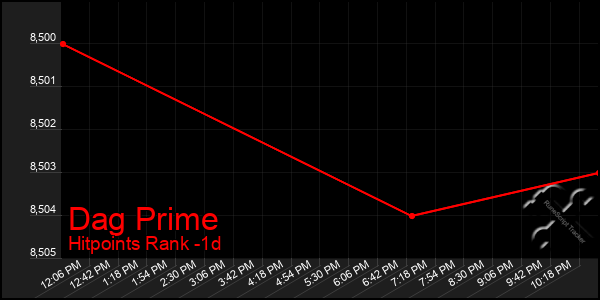 Last 24 Hours Graph of Dag Prime