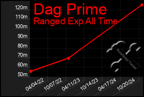 Total Graph of Dag Prime