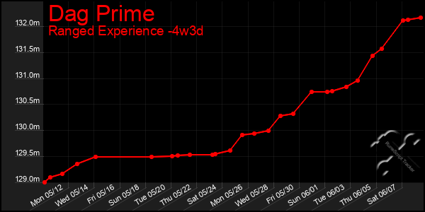 Last 31 Days Graph of Dag Prime