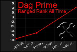 Total Graph of Dag Prime