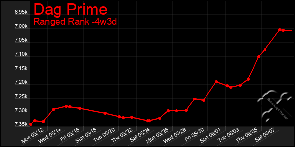 Last 31 Days Graph of Dag Prime