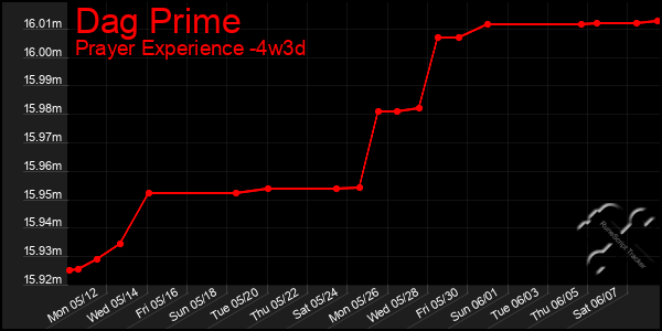 Last 31 Days Graph of Dag Prime