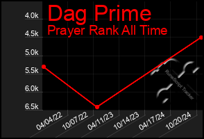 Total Graph of Dag Prime