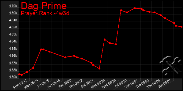 Last 31 Days Graph of Dag Prime