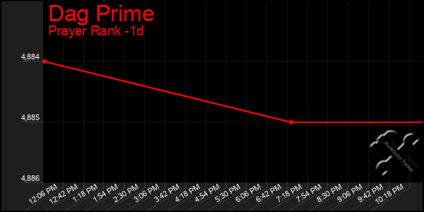 Last 24 Hours Graph of Dag Prime