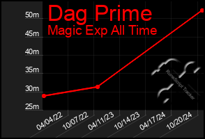 Total Graph of Dag Prime