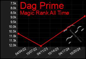 Total Graph of Dag Prime