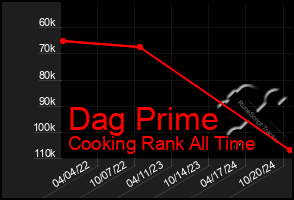 Total Graph of Dag Prime