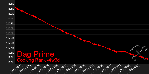 Last 31 Days Graph of Dag Prime