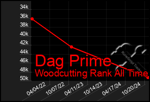 Total Graph of Dag Prime